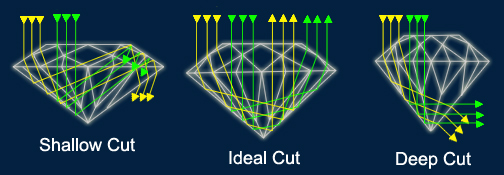 light reflection of Lab-Grown Diamonds